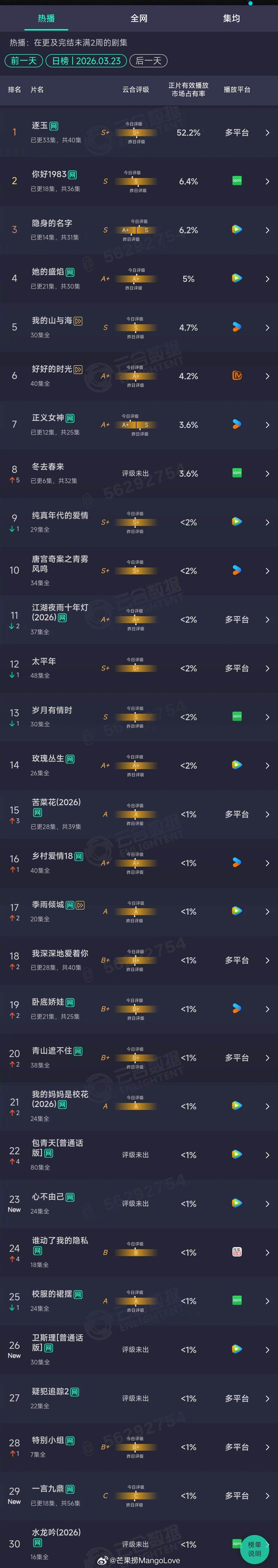 2026年03月23日云合长剧集正片有效播放量市占率TOP301 逐玉 52.2