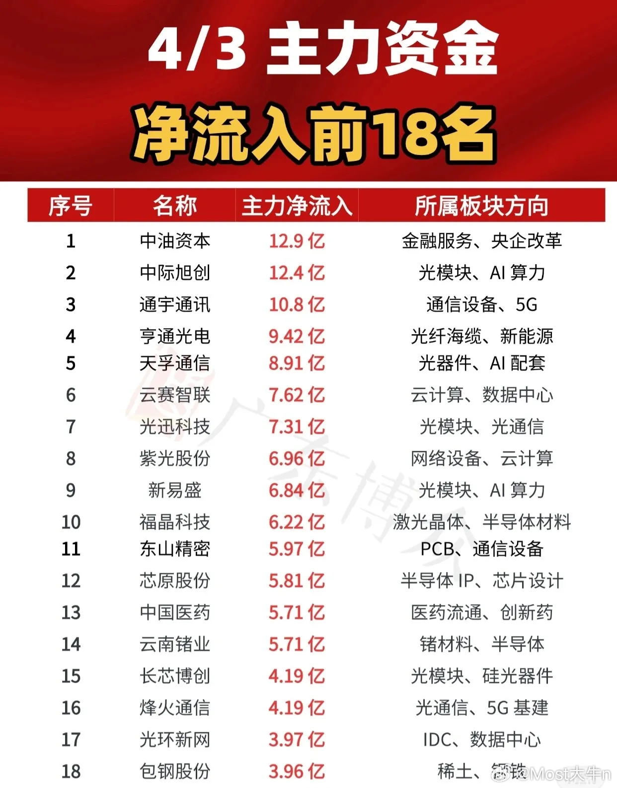 【4月3日主力资金净流入前18名榜单】今日主力资金净流入排名前18的个股如下，涵