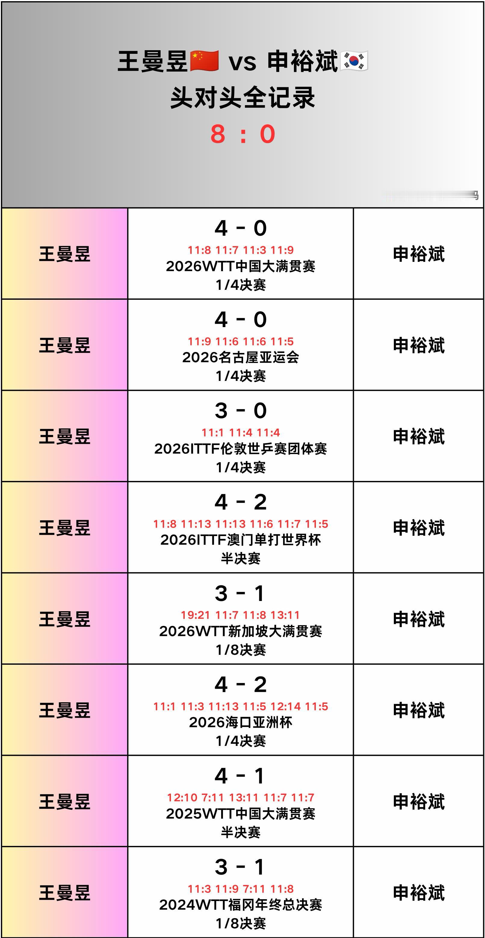 王曼昱4比0申裕斌 第三局11-3，是这场比赛最刺眼的比分。四局下来，申裕斌连一