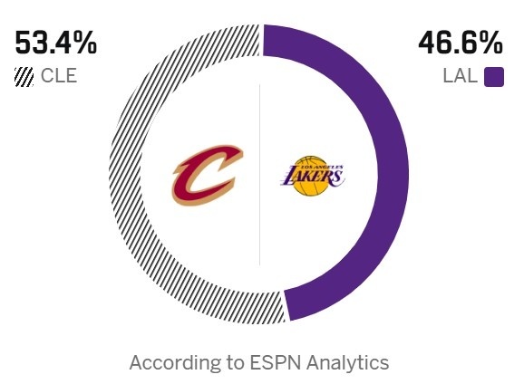 ESPN预测明日比赛胜率，湖人46.6%，骑士53.4%。骑士vs湖人