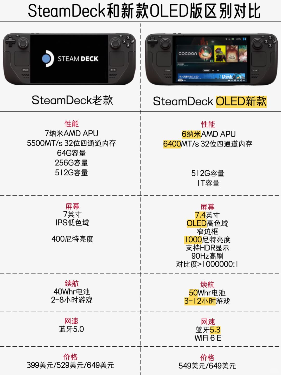 SteamDeck和新款OLED版区别对比