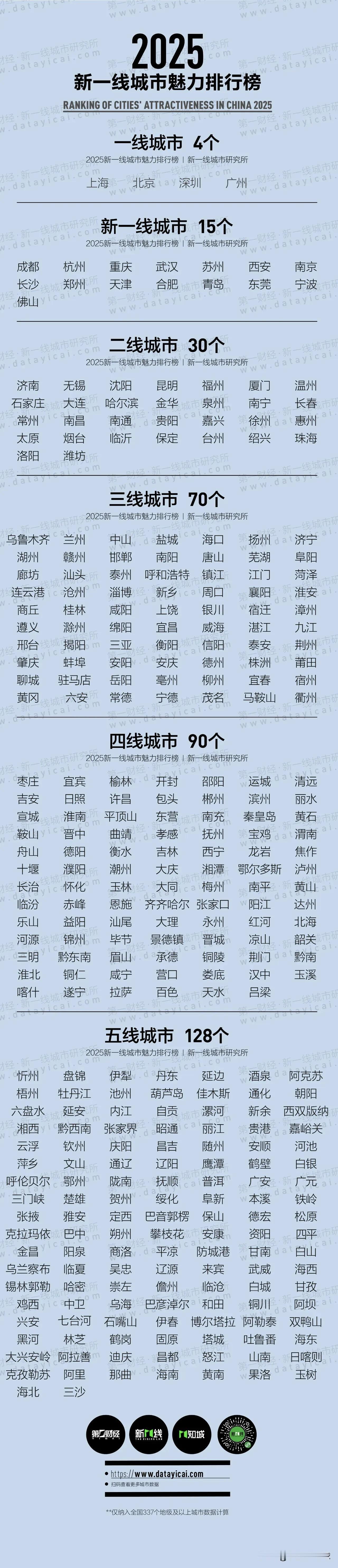 2025年新一线城市魅力排行榜出炉，东北四大城市有了新的位置，沈阳、大连、哈尔滨