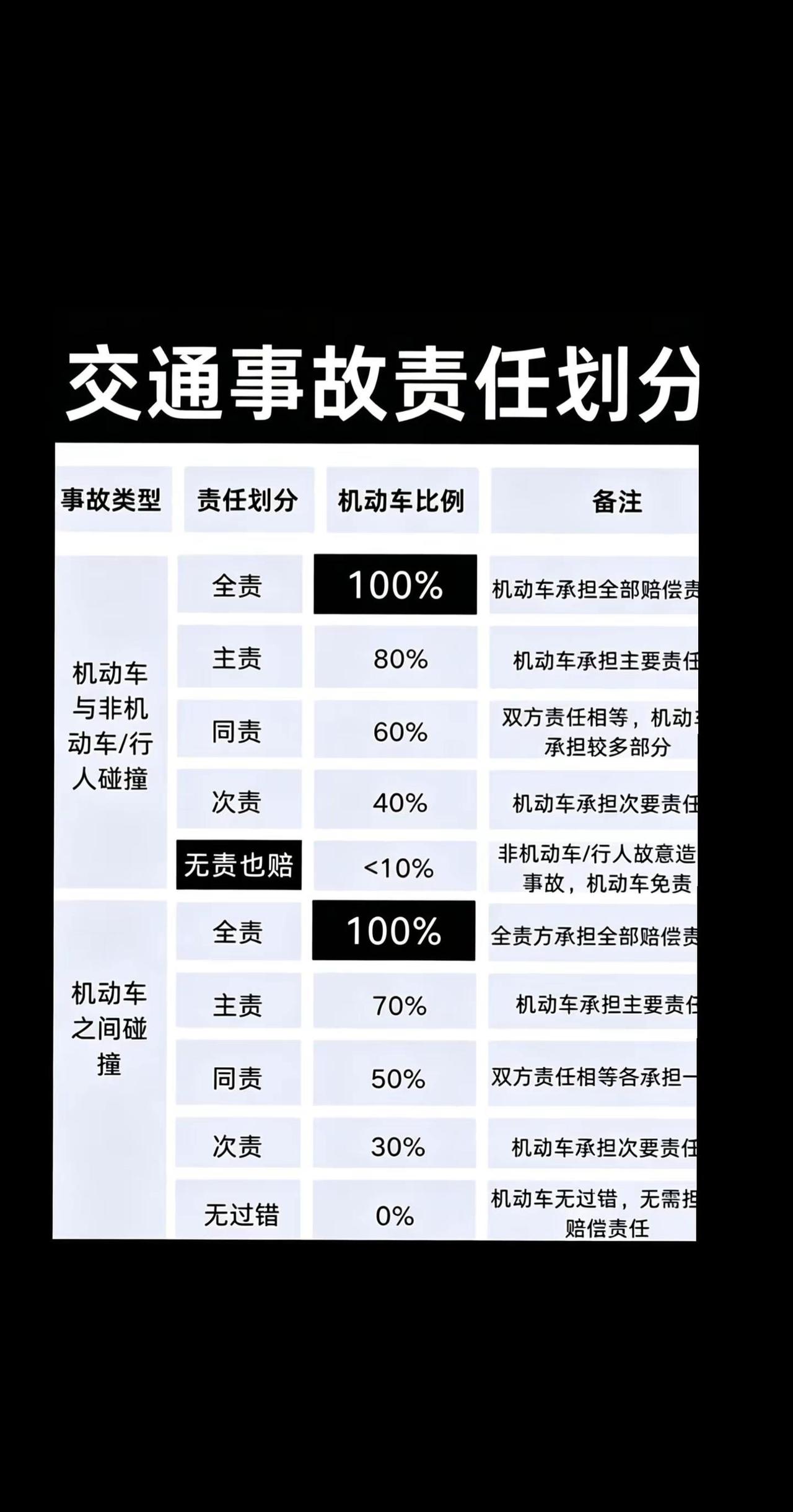 交通事故责任划分一张图搞清楚责任划分 交通事故 郑州交通事故