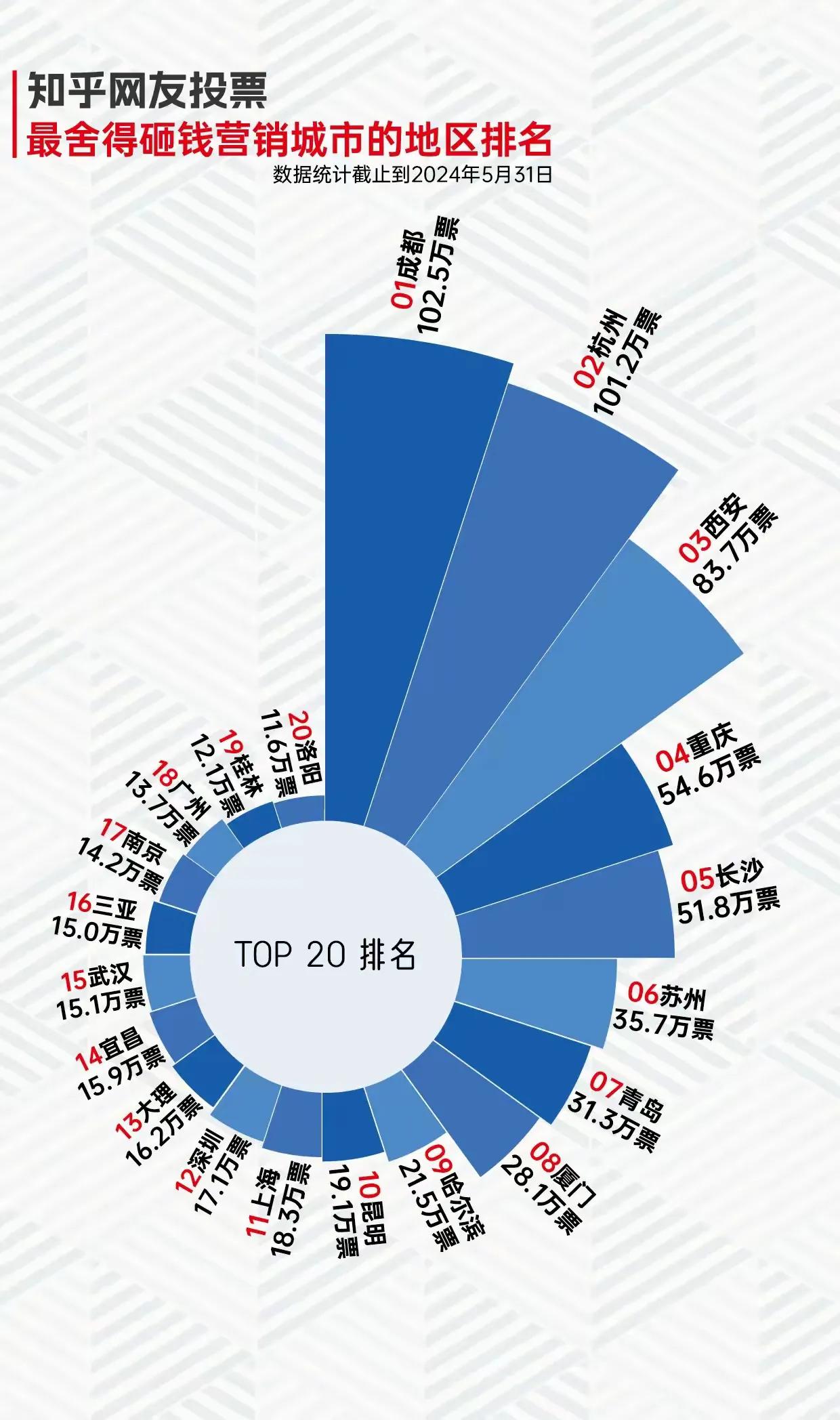 网友投票评选的营销之王，大家怎么看？
倒是，中国最近二十几年来，还真配合城市营销