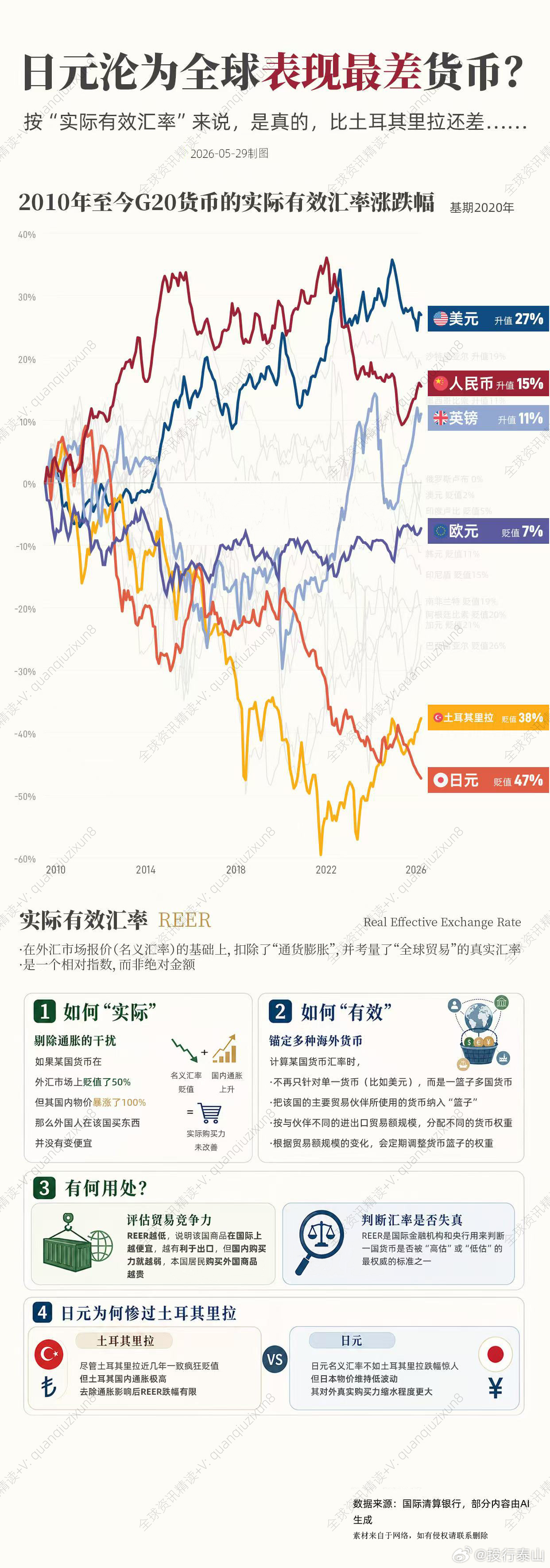 【日元沦为全球表现最差货币？】是的，比土耳其里拉还差那种！ 