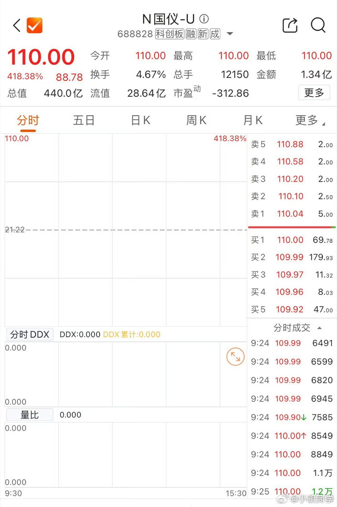 合肥国仪量子上市 上市首日股价直接翻了四倍，继长鑫科技后，合肥又出了一家潜力股。