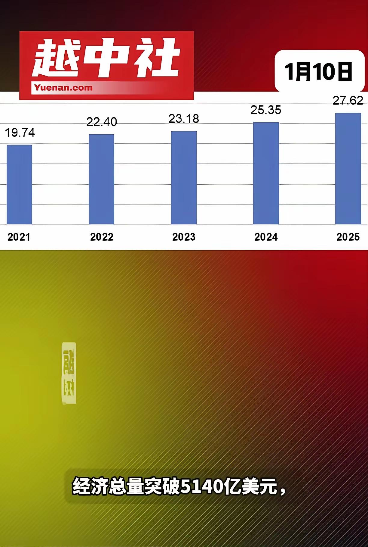 越南的GDP已经突破5,000亿美元大关！

有越南人非常乐观的认为，越南有自己
