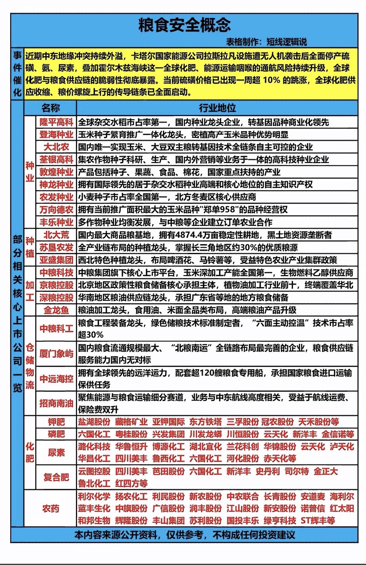 粮食安全概念股全解析，投资必看！

粮食安全概念在当下可是投资热门。中央农村工作