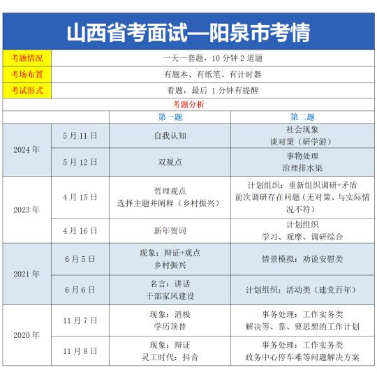25山西省考面试—阳泉市面试考情分析