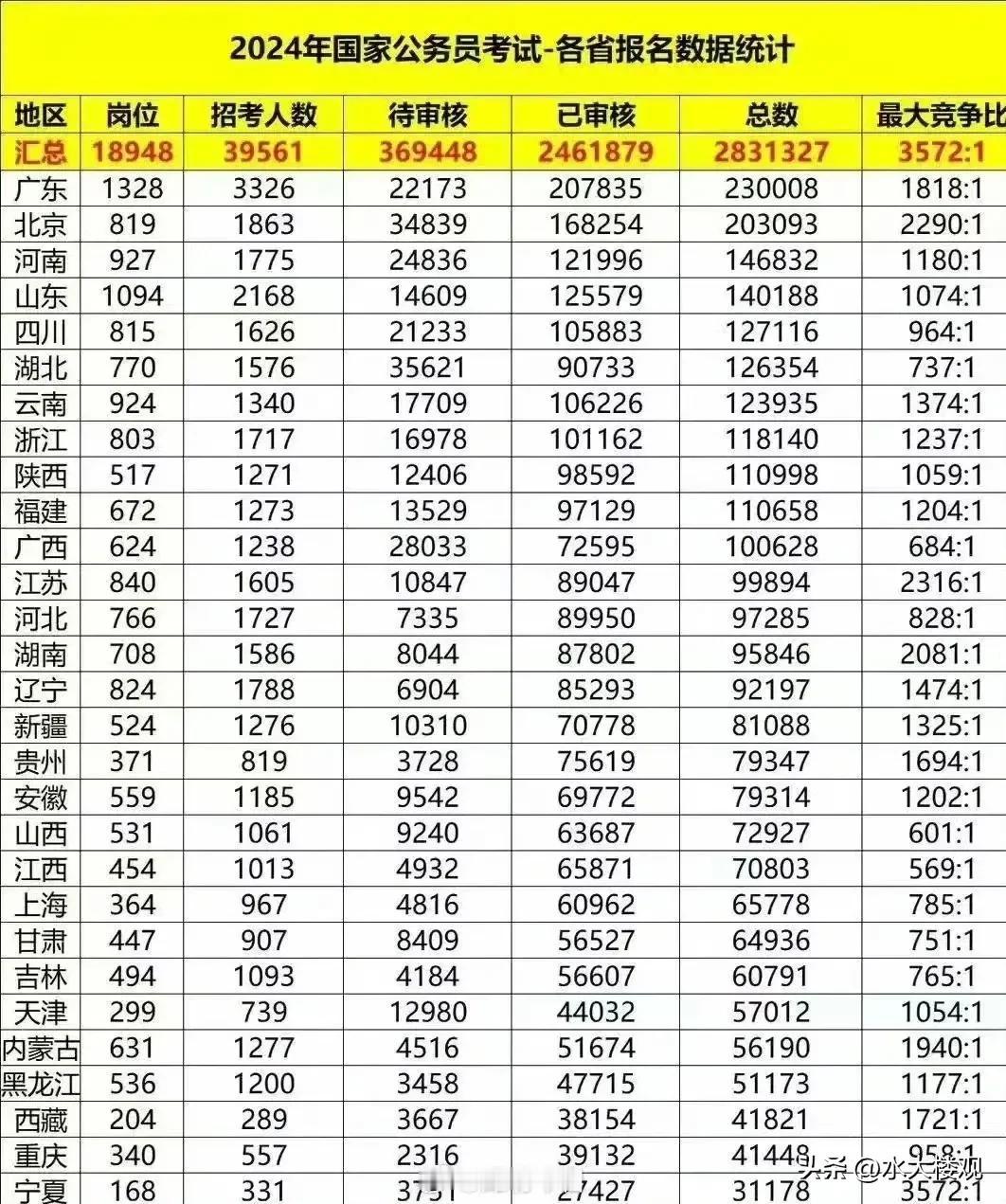 2024国家公务员考试，各省报名数据统计