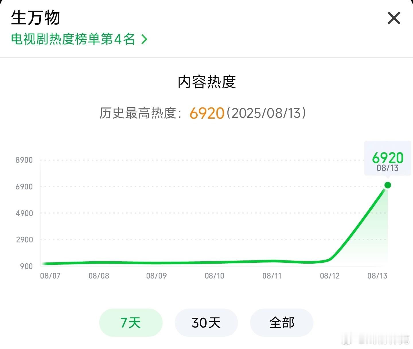 杨幂演技生万物热度首日破7000倒计时[doge] ​​​