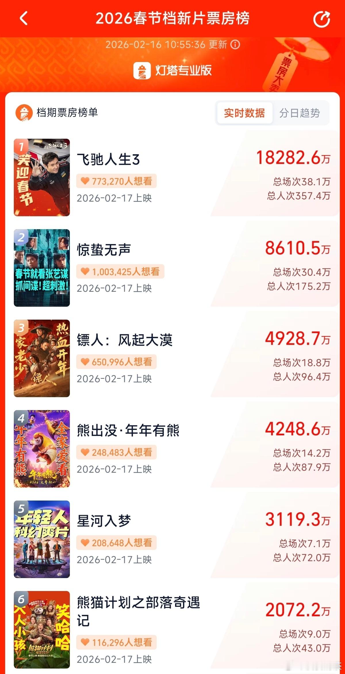 看完了百万的项目我们来看看上亿项目春节档电影票房预售破亿的只有《飞驰人生3》还断