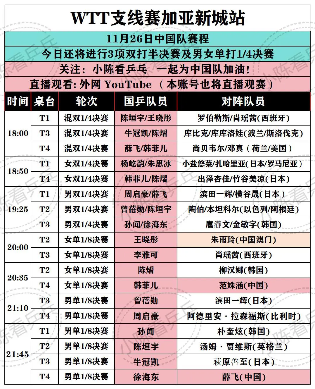 WTT支线赛加亚新城站26日国乒当前赛程。中国队继续加油。