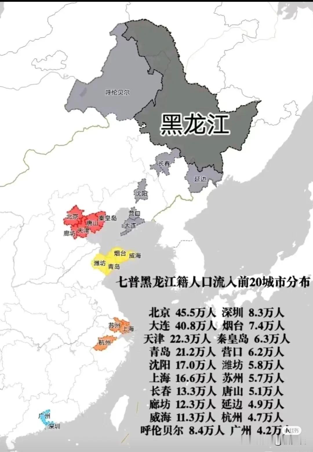 从七普黑龙江人口流入地中，我们可以看出断崖式领先的两座城市，分别是北京45.5万