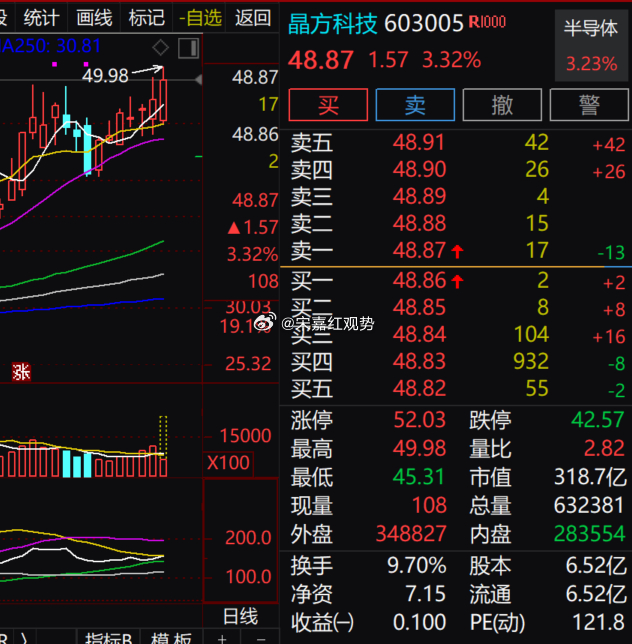$晶方科技 sh603005$ 盘中上涨 3.32%，日内冲高接近 50 元，成
