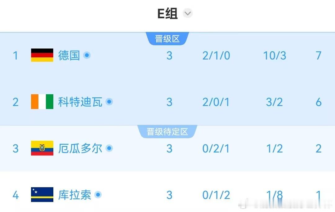 美加墨世界杯E组第三轮两场比赛均进入半场休息，目前德国￼1-1厄瓜多尔￼，科特迪