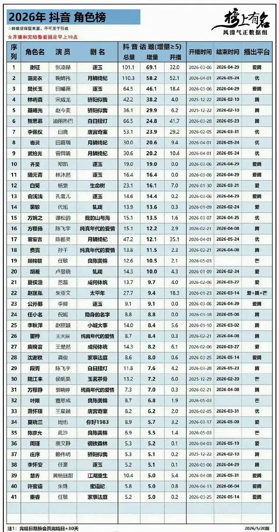 2026年剧集🫘角色话题增量榜 ：张凌赫｜鞠婧祎｜田曦薇｜宋威龙｜赵今麦迪丽热