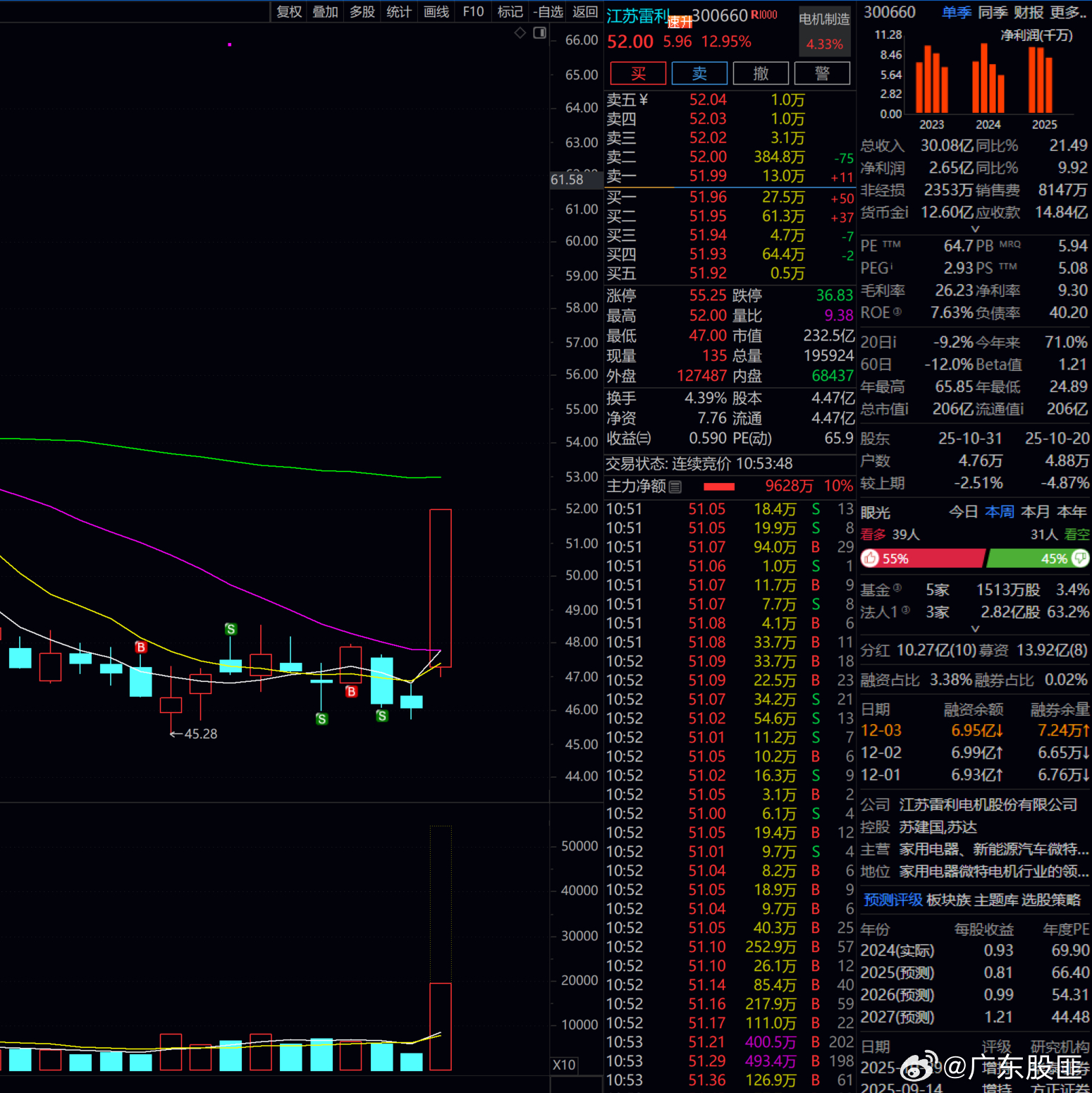 江苏雷利  匪哥这卖飞的不是股 是匪哥的尊严！！！