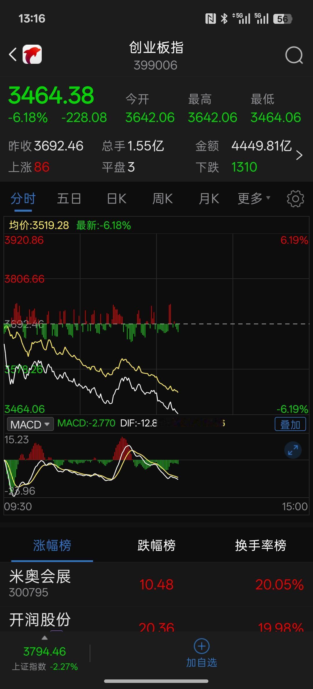 中国股市进入踩踏式下跌了，有人要开始爆仓了，今天股市下跌，没资金托底，直线下跌，