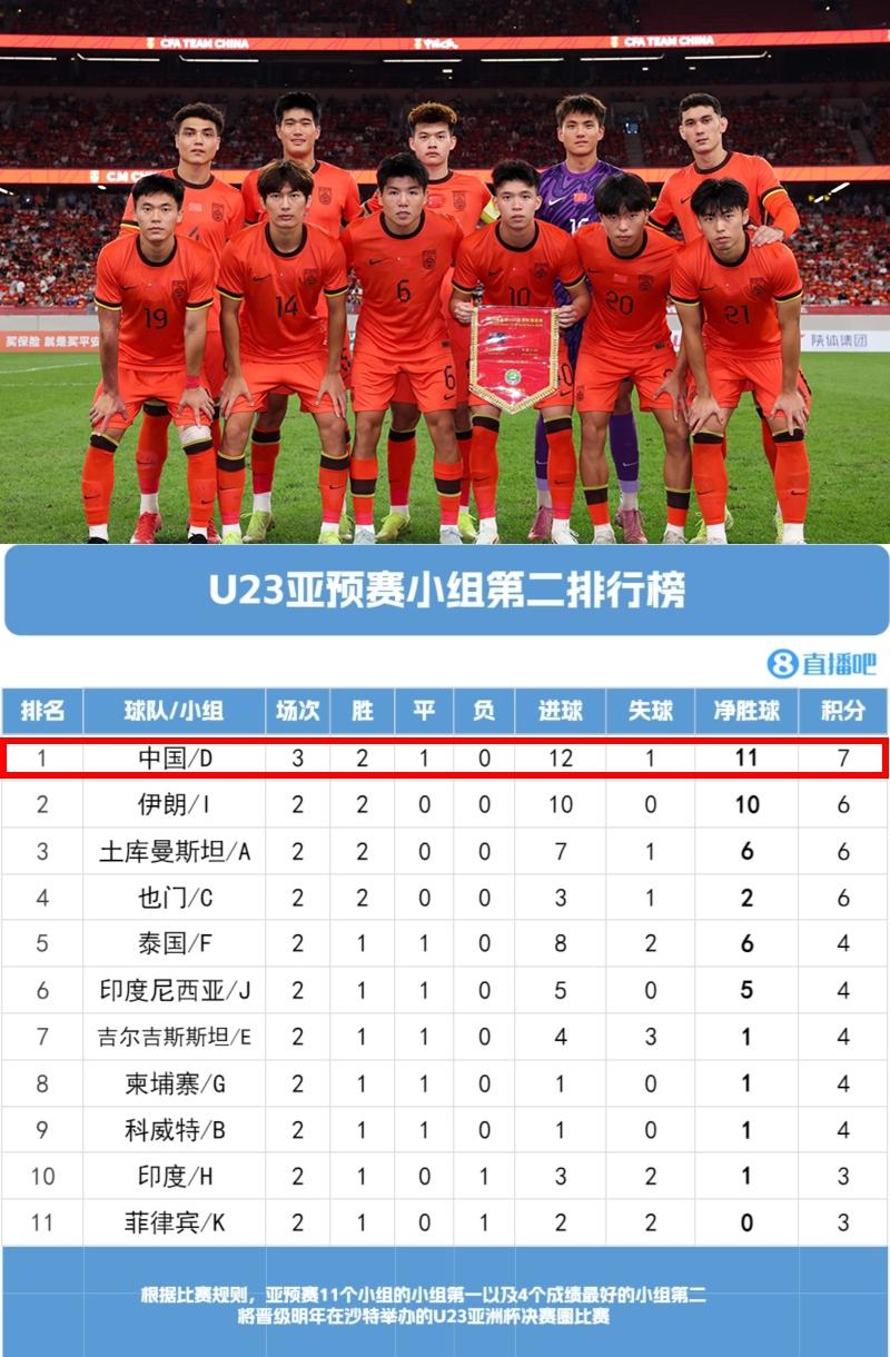 我们终于出线了！国足U23以最好的小组第二的成绩冲进了明年的沙特亚洲杯决赛圈。