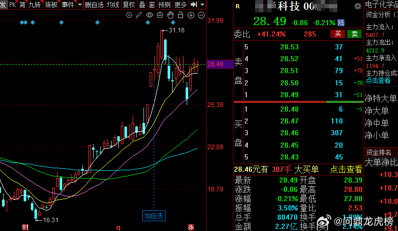 你说京东方A是主力出货还是回调洗盘？股票