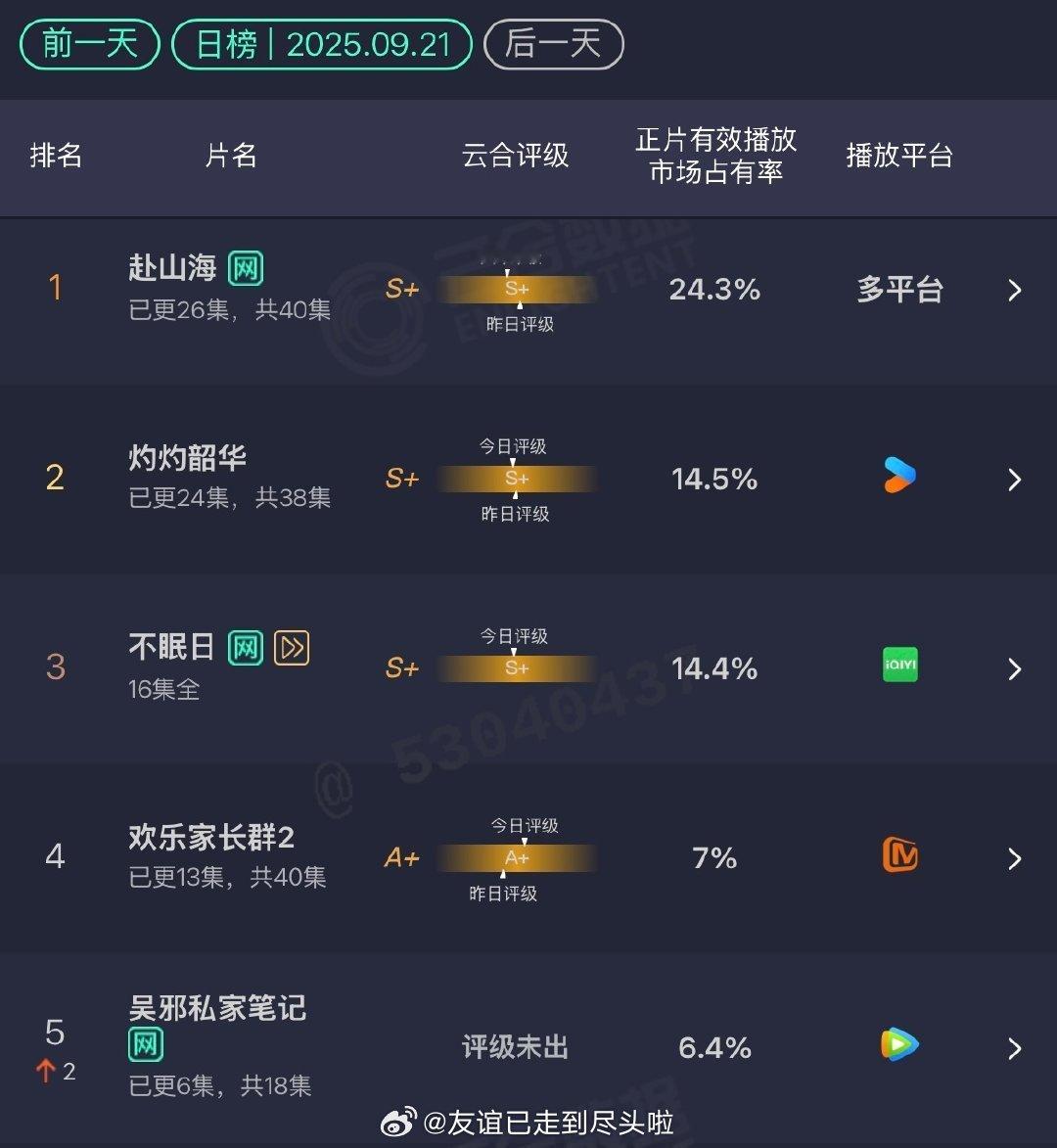 9.21云合赴山海：24.3%，横盘，稳稳的幸福灼灼韶华：14.5%，横盘，稳稳