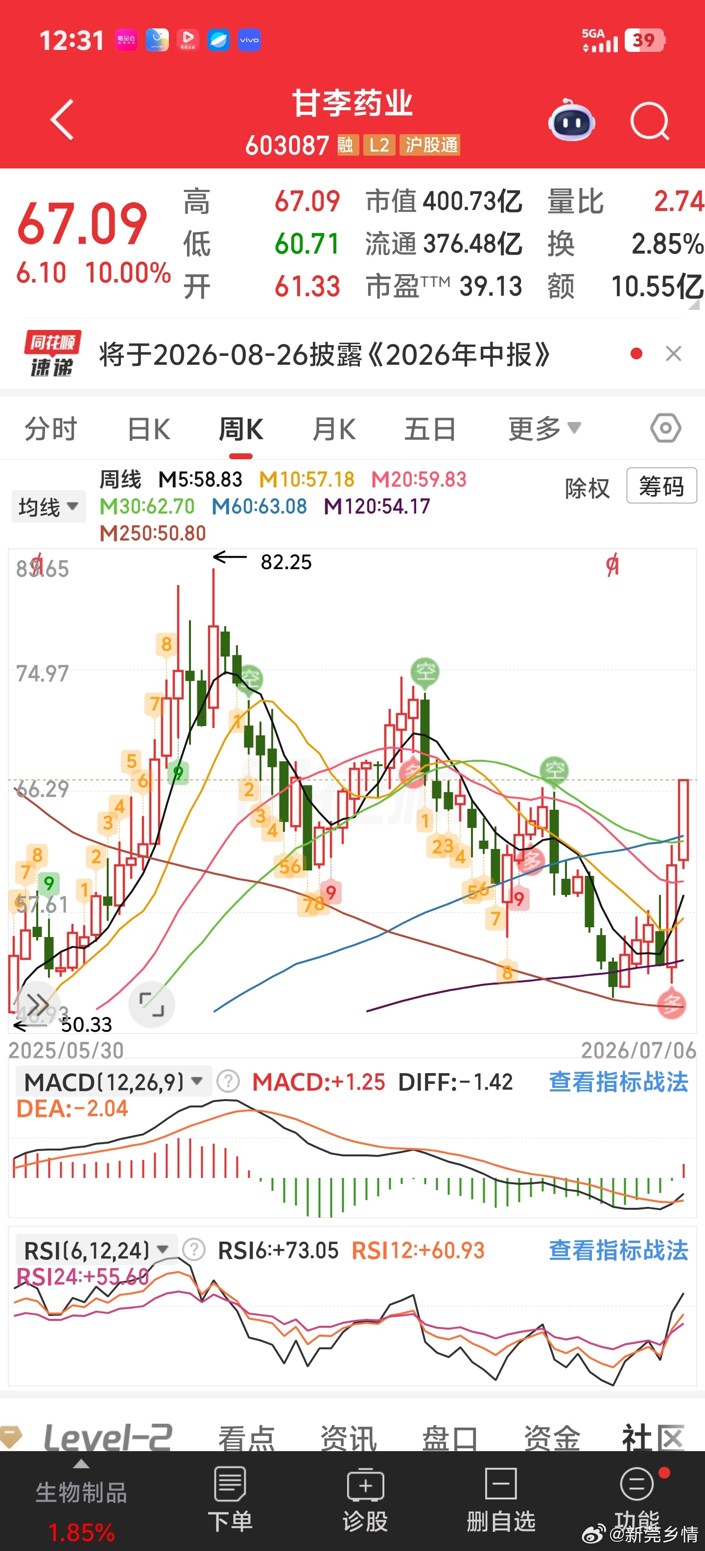 跌完就涨呗。 