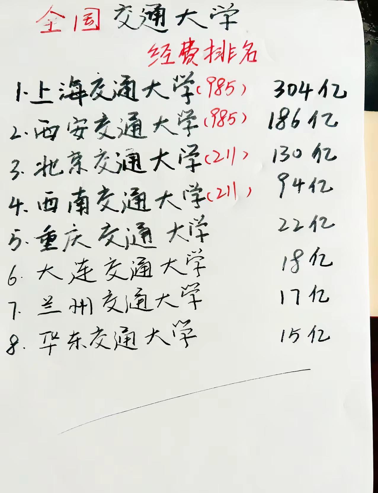 来看看全国交通大学经费都多少？上交断层领先。