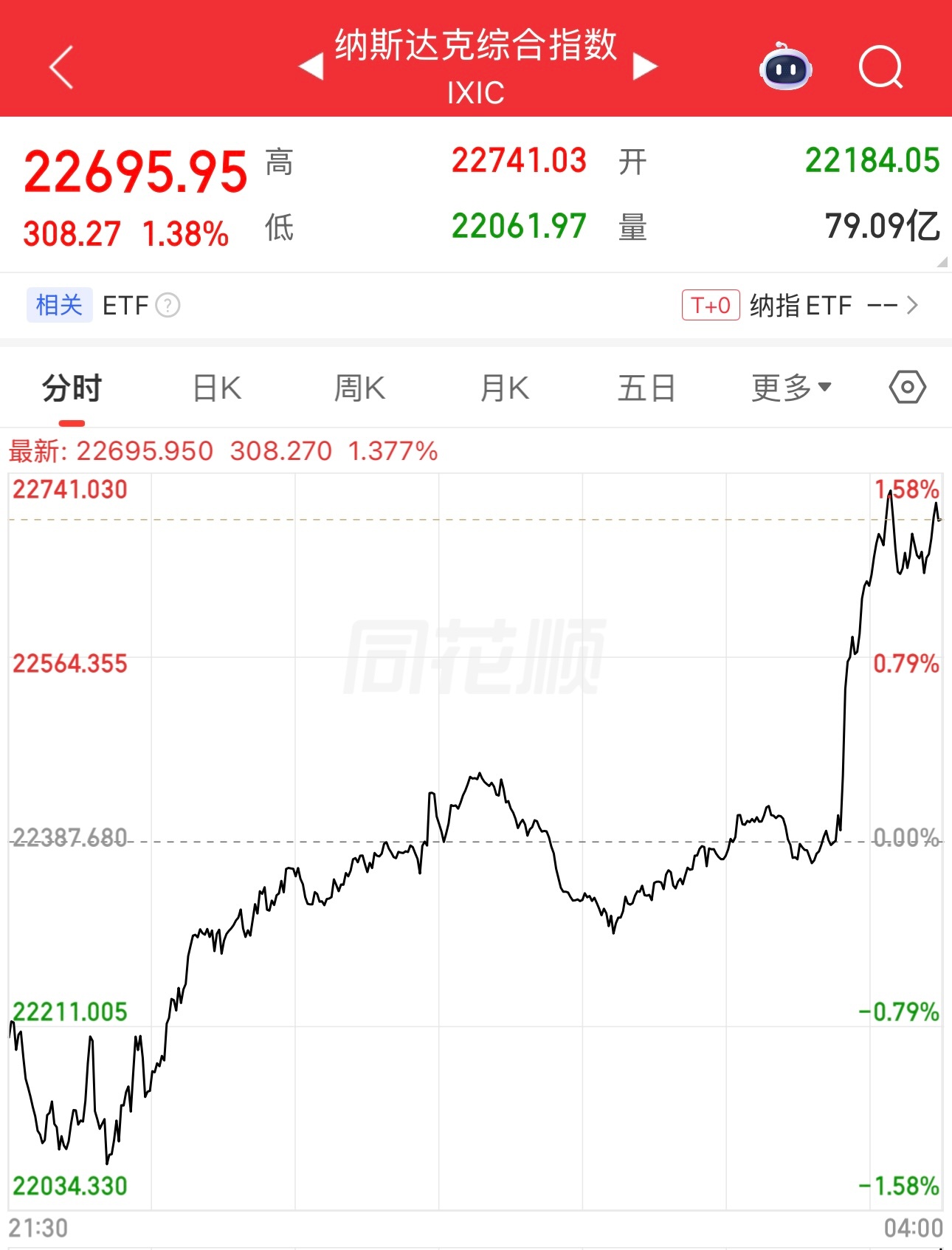 今天醒来的晚，现在拿起手机一看，美股昨晚低开高走，纳指竟然涨了1.38%。哇塞。