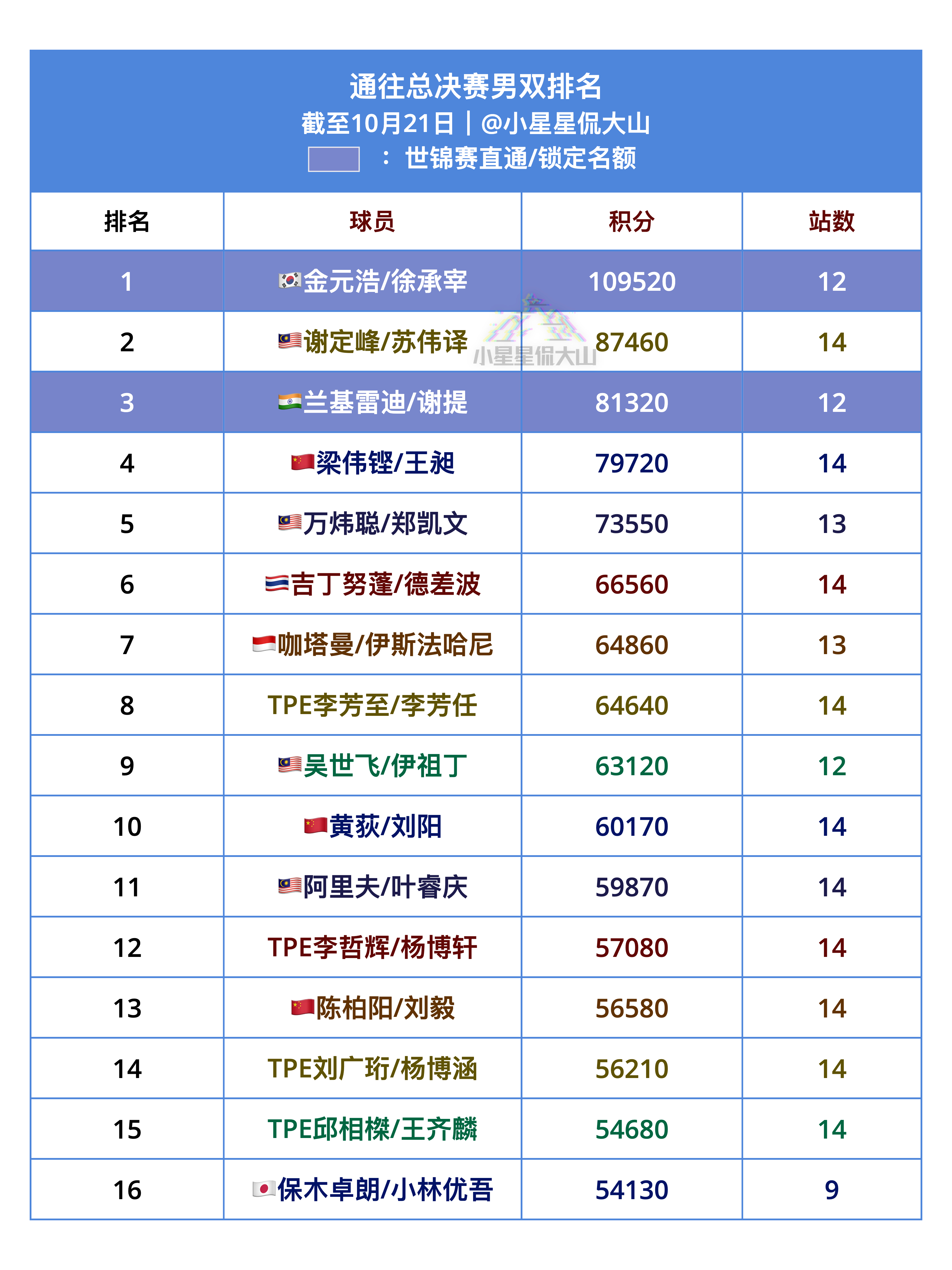通往总决赛男双排名1、徐承宰/金元浩🇰🇷（直通）2、谢定峰/苏伟译🇲🇾3