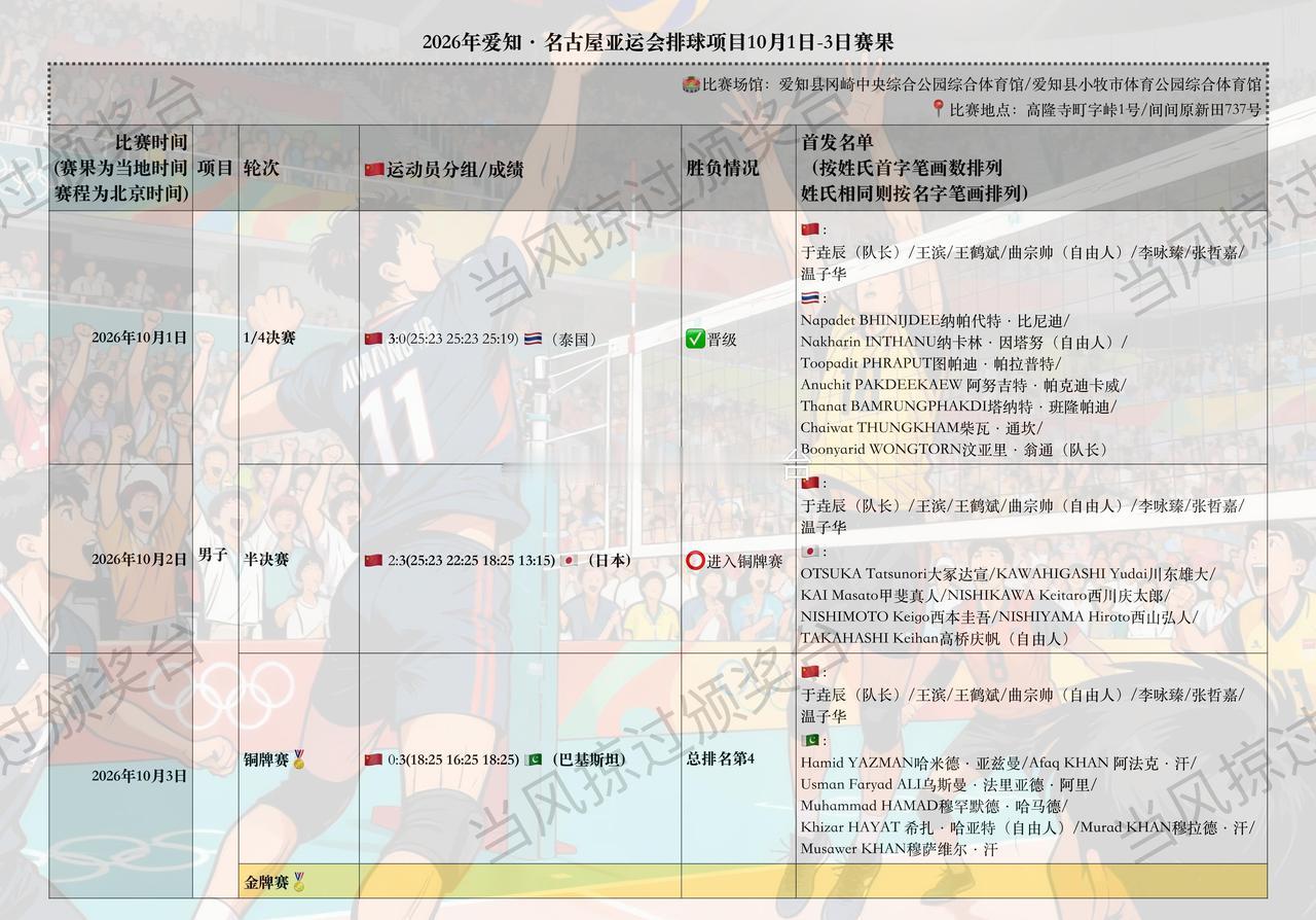 （补发）📣爱知·名古屋亚运会排球项目第10-12比赛日 | 中国男队位列第4
