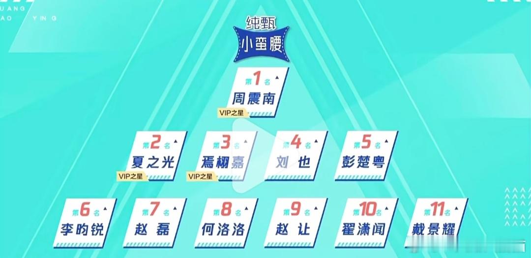 李昀锐之前在创造营竟然进过出道位❗还以为他早就淘汰了呢，竟然是第六名 