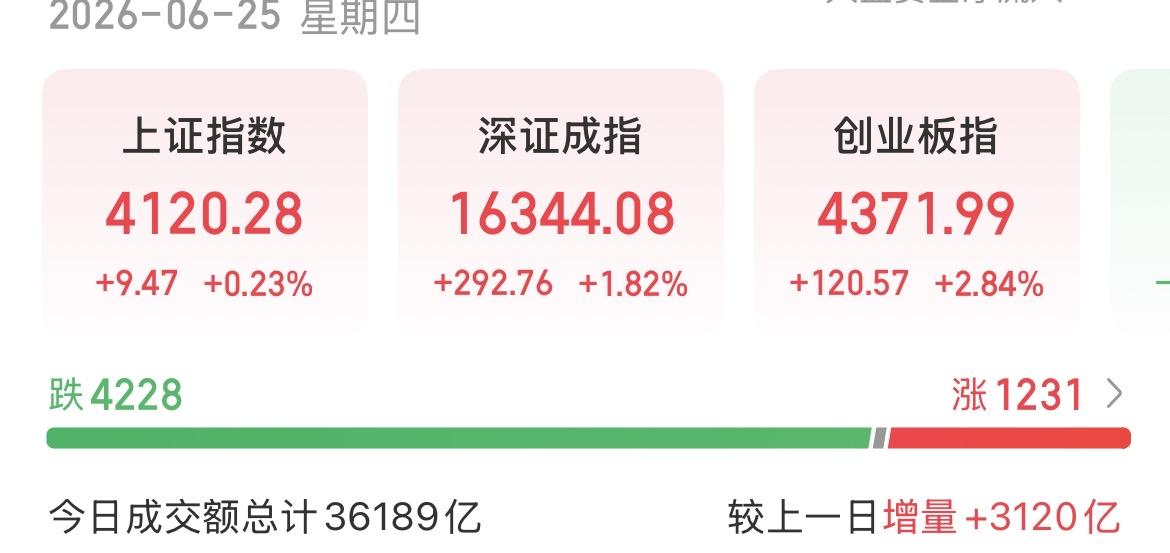（6月25日下午）
放量上涨，双创再度新高，板块轮动只在科技？

今天放量了30