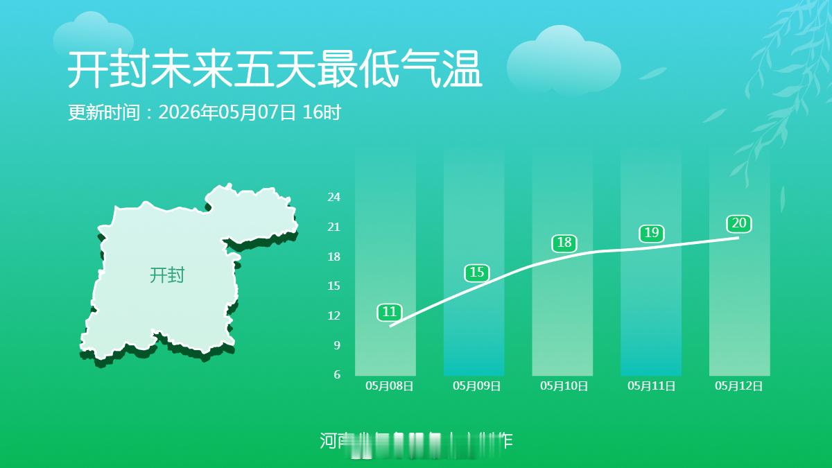 未来五天最低气温 未来五天，河南大部最低气温将逐步上升，下周初大部地区的最低气温