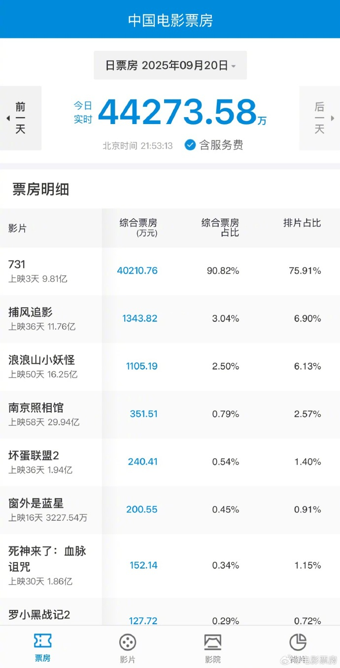 《731》单日破4亿，也是春节档后首次出现单片单日破4亿。 ​美国观众称电影73
