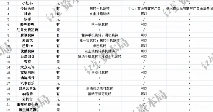 實測25款常用App廣告情況：仍存在“搖一搖”跳轉(zhuǎn)，還有霸屏廣告無法關(guān)閉
