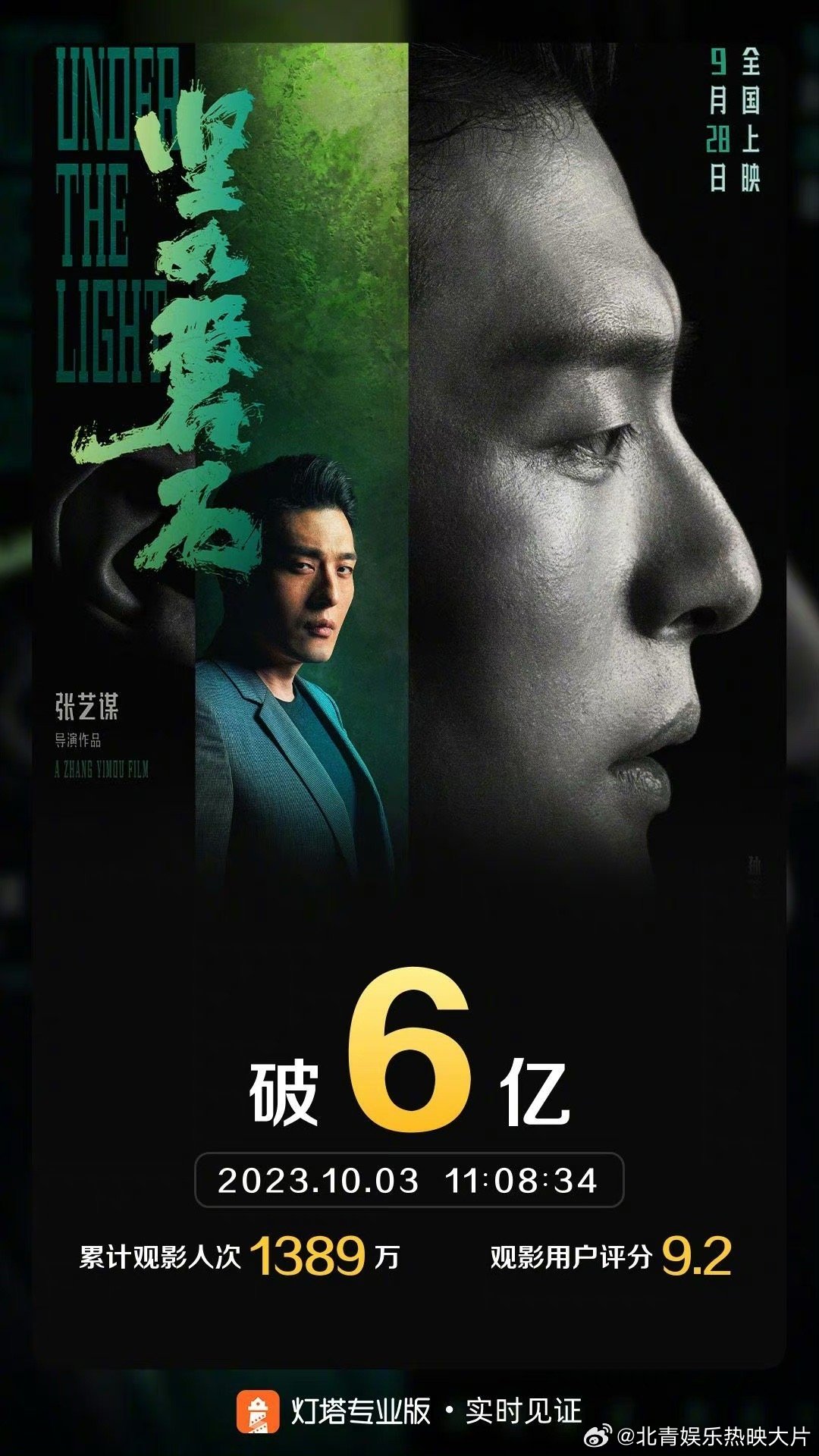 #坚如磐石票房破6亿# 据灯塔专业版实时数据，截至10月3日11时8分，影片《坚