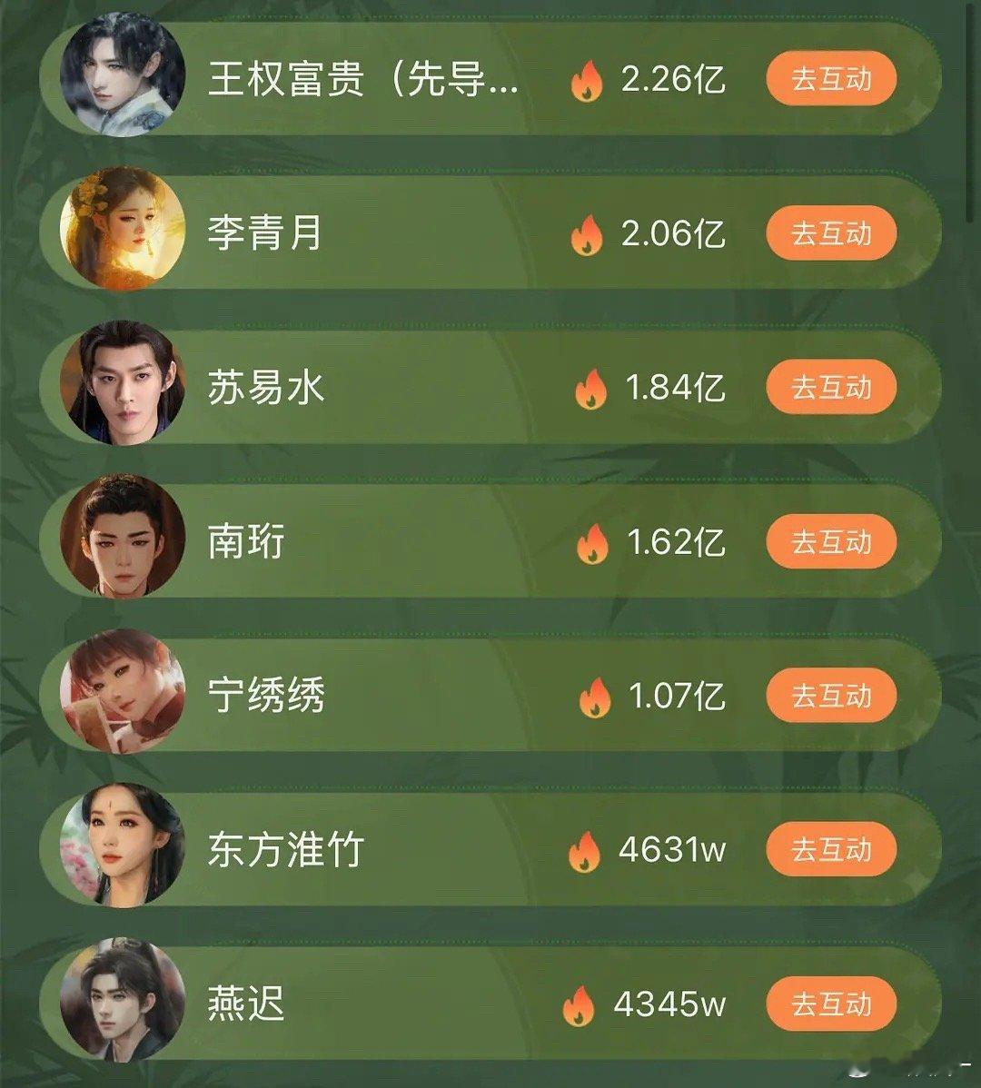 🥝边角料数据，宁绣绣也是高位杨幂粉挺给力的，能鸡血真么多年 ​​​
