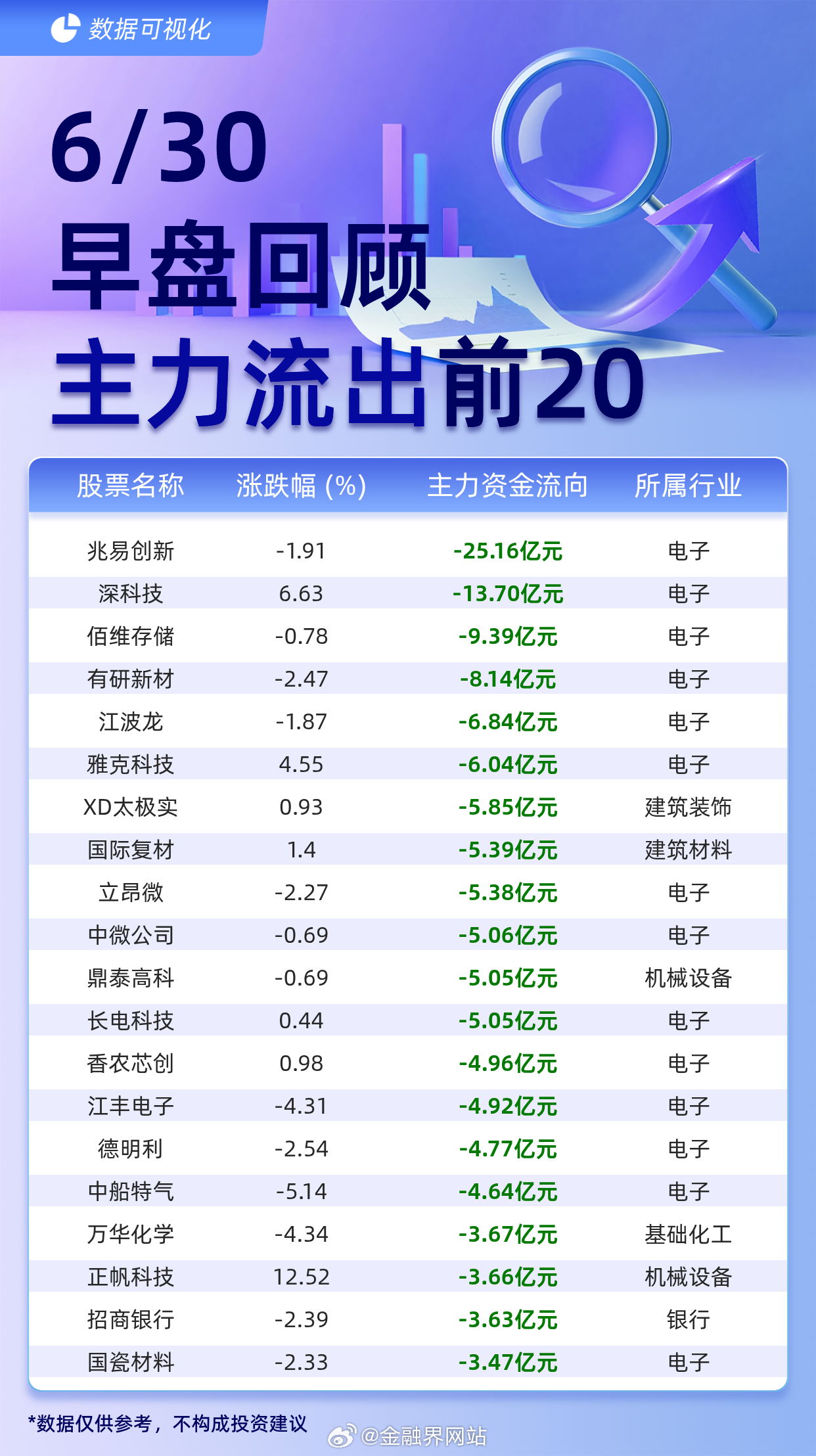 【主力个股资金流出前20：兆易创新流出25.16亿元、深科技流出13.70亿元】