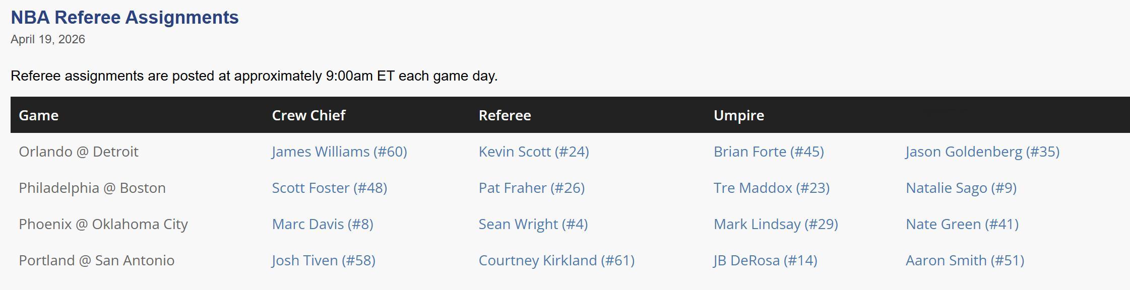 雷霆vs太阳西部首轮G1裁判名单+常规赛吹罚你雷战绩：Marc Davis (8