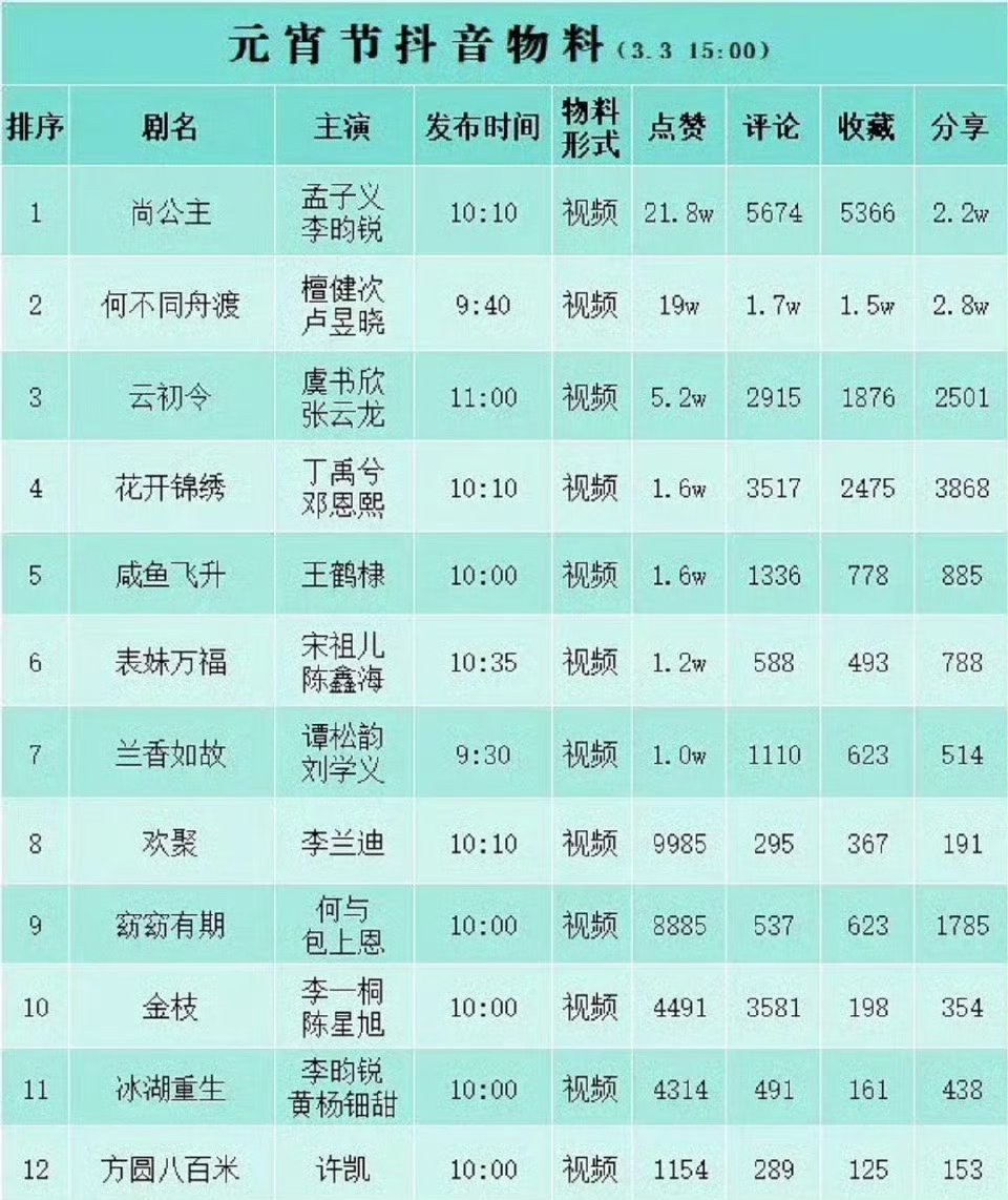 元宵节抖🎶剧集物料数据孟子义主演的尚公主排名第一 