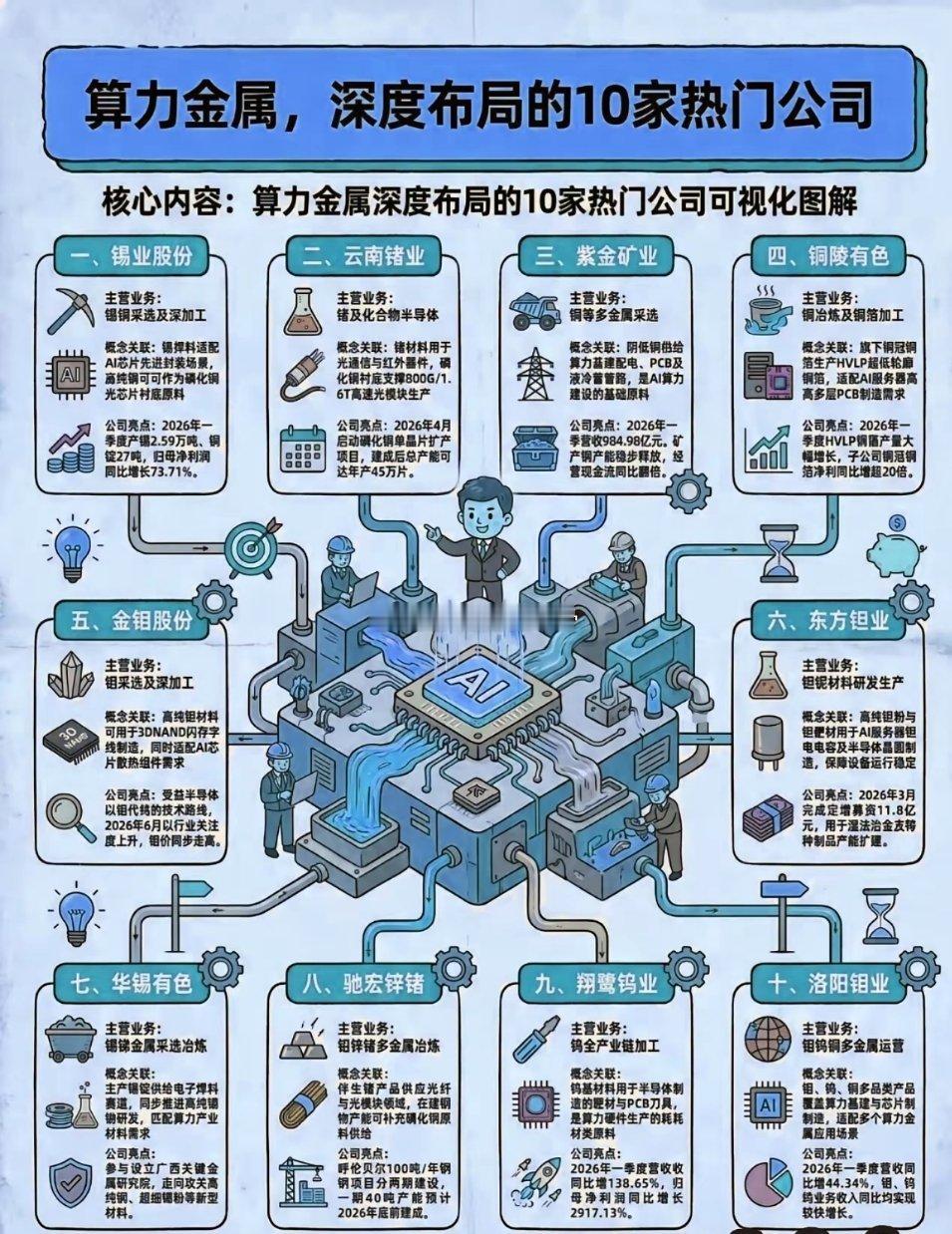 算力金属，AI时代藏不住的硬逻辑。一张图看懂从矿山到AI应用的全链路：铜是导电的