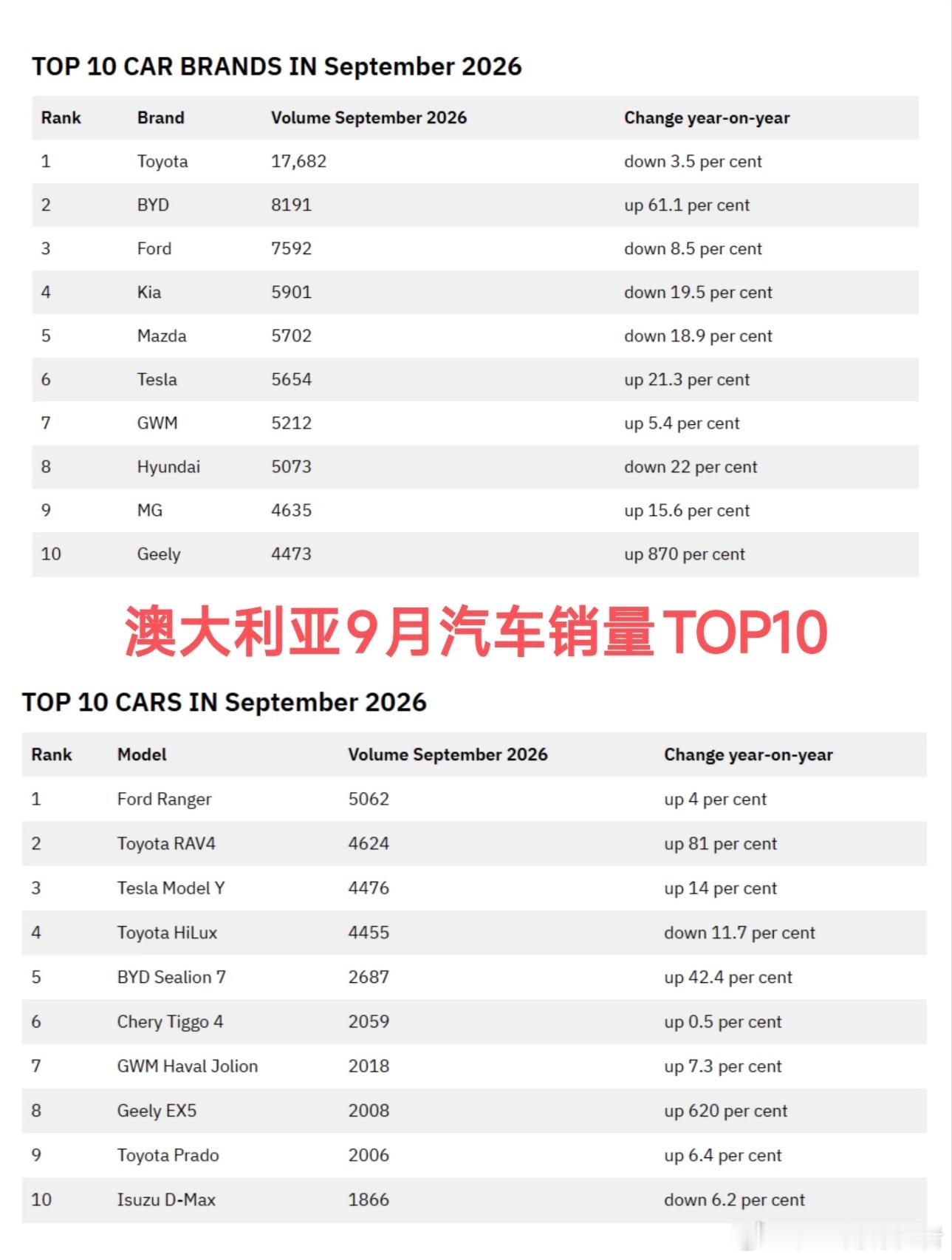 在澳大利亚市场，中国车企的份额从3%提升到30%，尤其是美伊冲突导致油价飙升，中