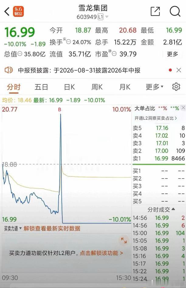 今日最惨散户，一面三吃，一天内亏了近三十个点。这股早上平开低走，临近中午的时候，