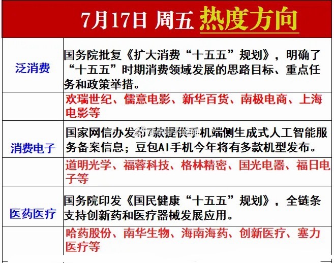 7月17日热度方向 