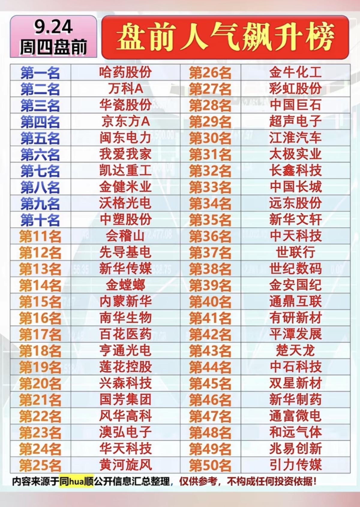 9.24周四  市场热议题材+人气排行榜！

1.医药
2.房地产开发
3.显示