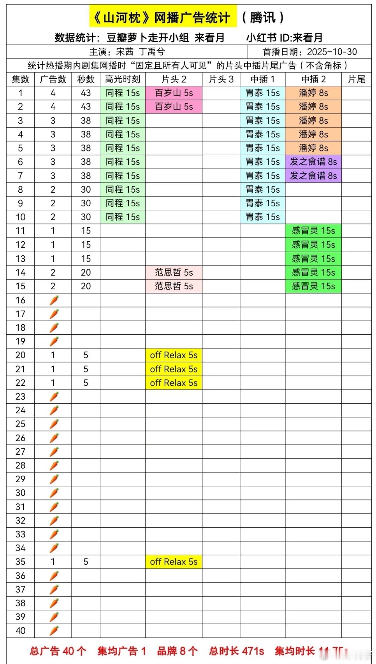 宋茜 丁禹兮《山河枕》超点大结局，40集累计21集无广告，云合集均六百多万，史诗