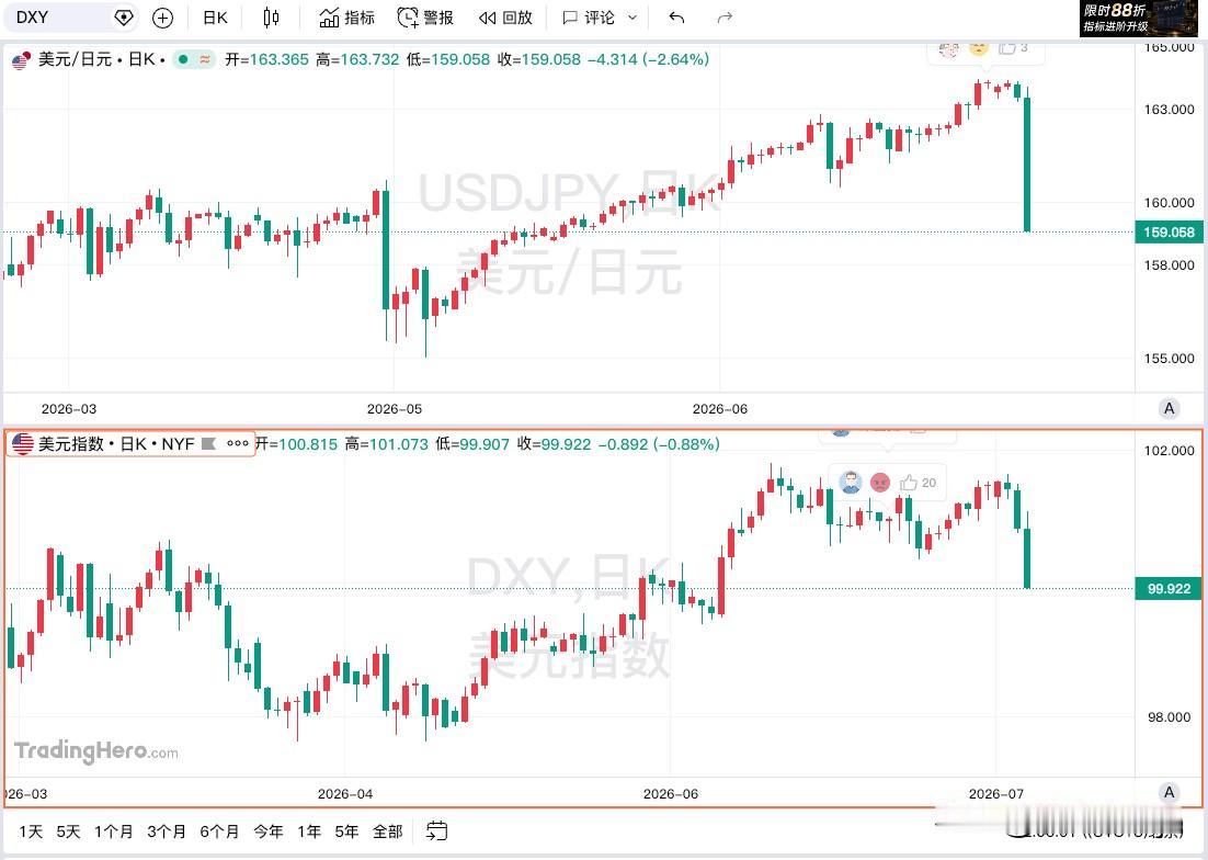 7月30日，美元兑日元USD/JPY累计大幅下跌超300点，当前报价为159.1