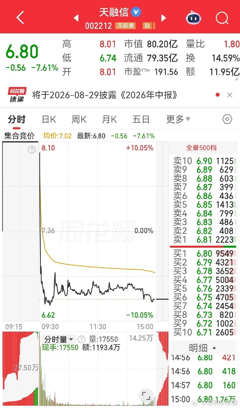 如果说智度股份的炸板让人失望的话，天融信的大银棒则让人无比沮丧。这两个股票的走势