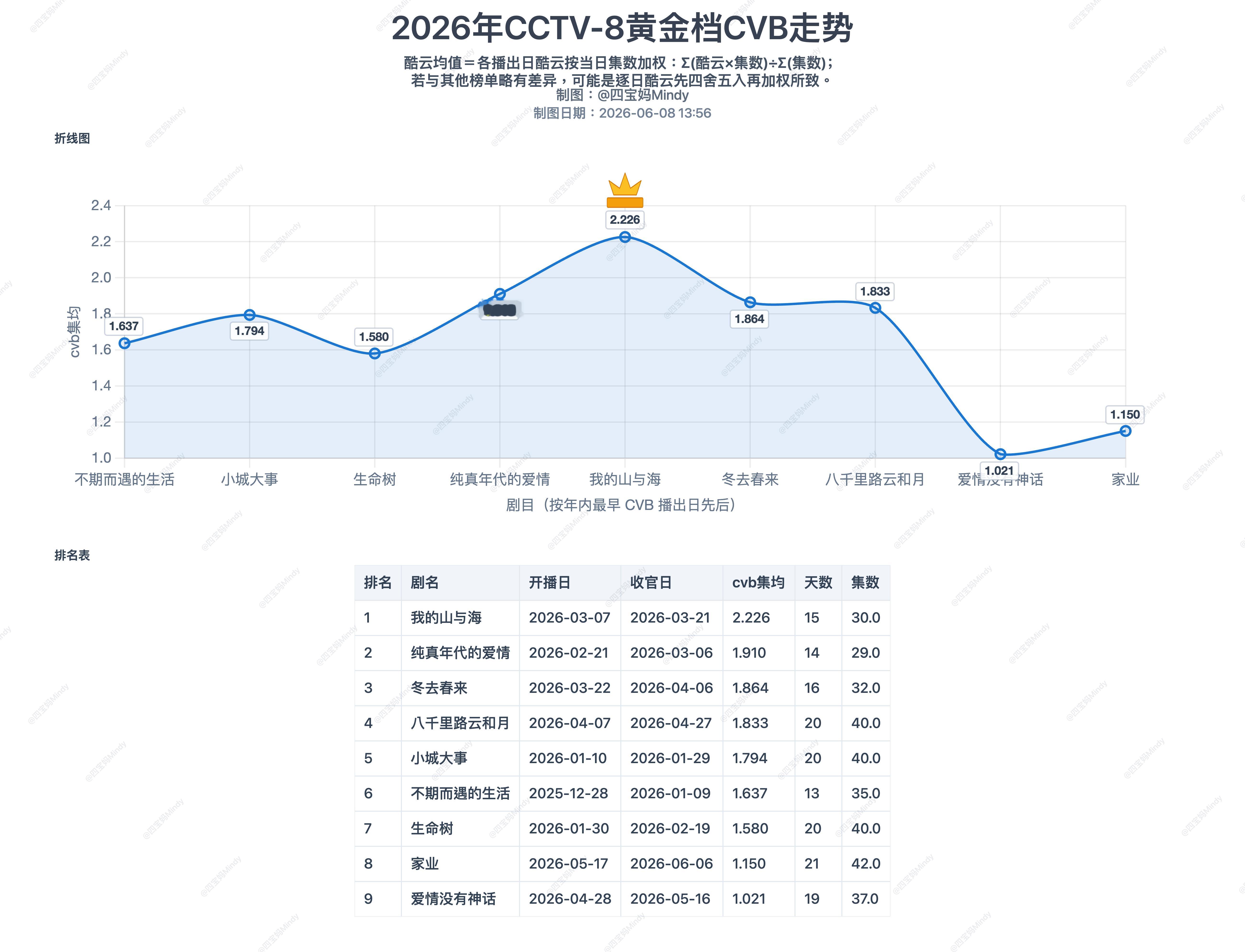 2026年CCTV-8最新CVB收视资料更新《我的山与海》2.226 年冠《纯真